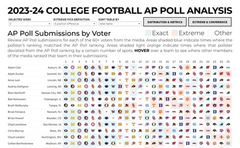 ap poll college football|ap poll 2022 college football.